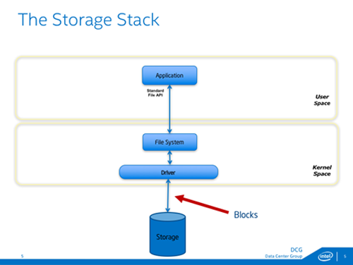 Figure 2. The storage stack