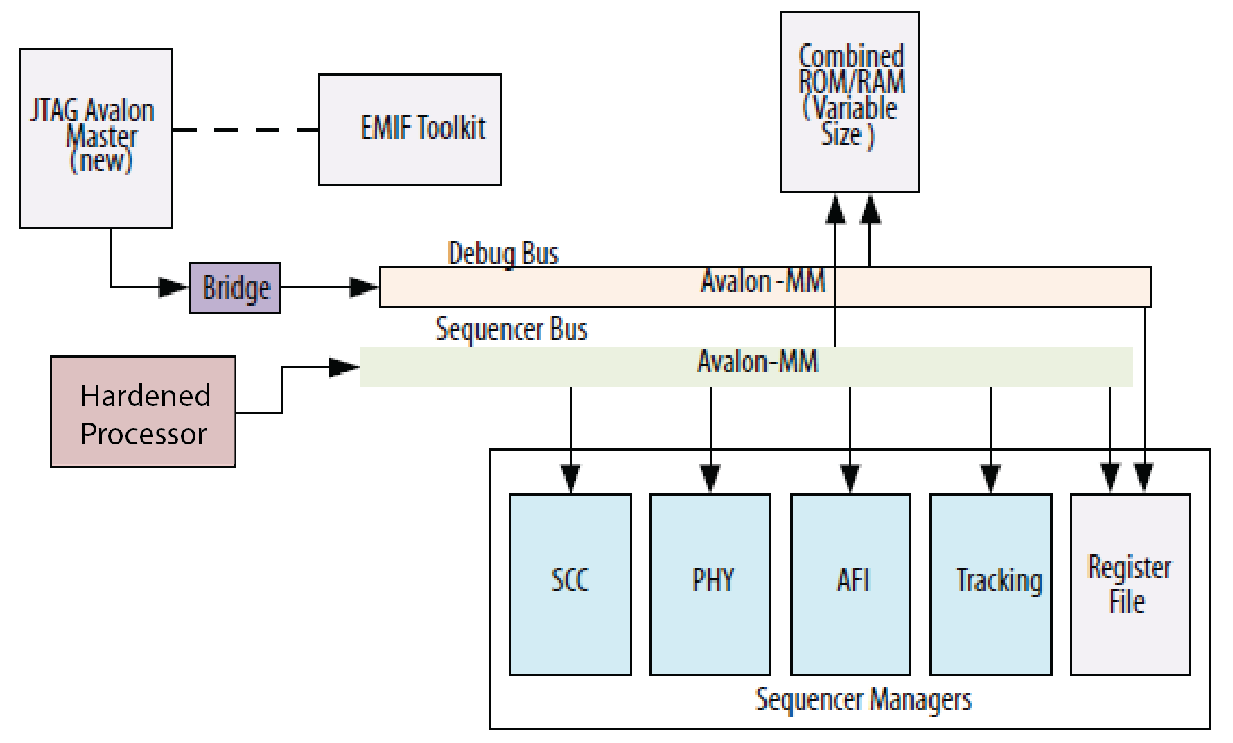 EMIF IP with JTAG Avalon-MM